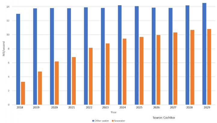 Projected water use by copper mines in Chile